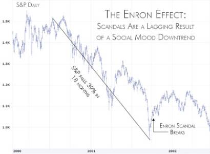 Enron Effect